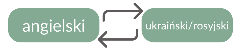 angielski i ukraiński - nauka w językowo.